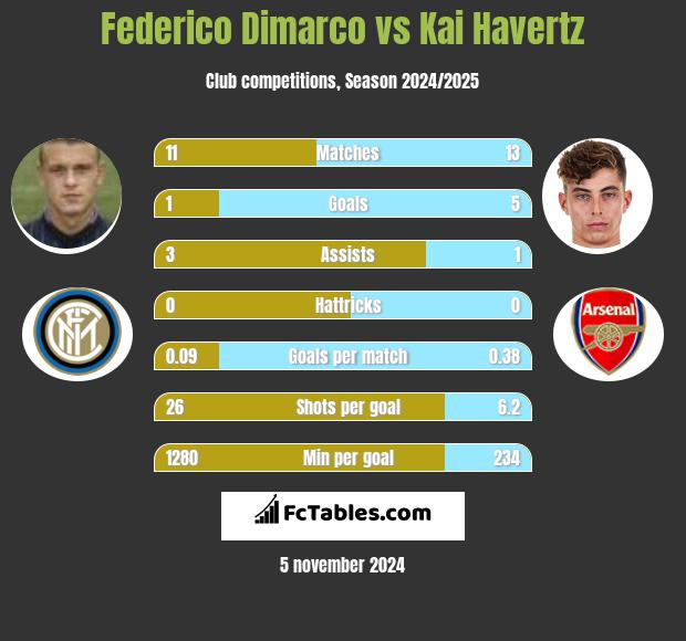 Federico Dimarco vs Kai Havertz h2h player stats