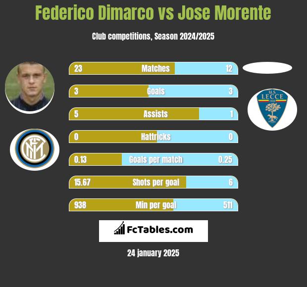 Federico Dimarco vs Jose Morente h2h player stats