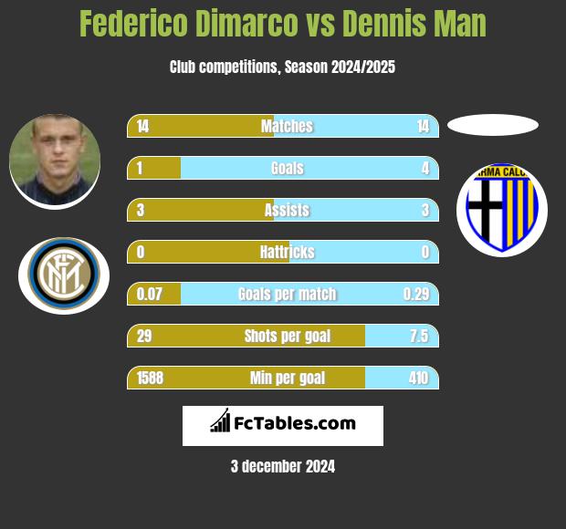 Federico Dimarco vs Dennis Man h2h player stats