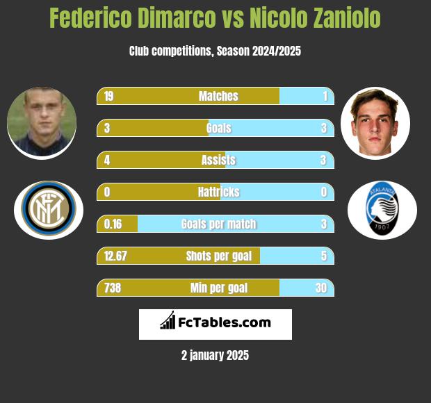 Federico Dimarco vs Nicolo Zaniolo h2h player stats