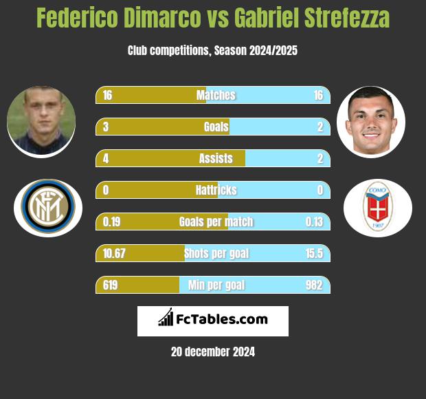 Federico Dimarco vs Gabriel Strefezza h2h player stats