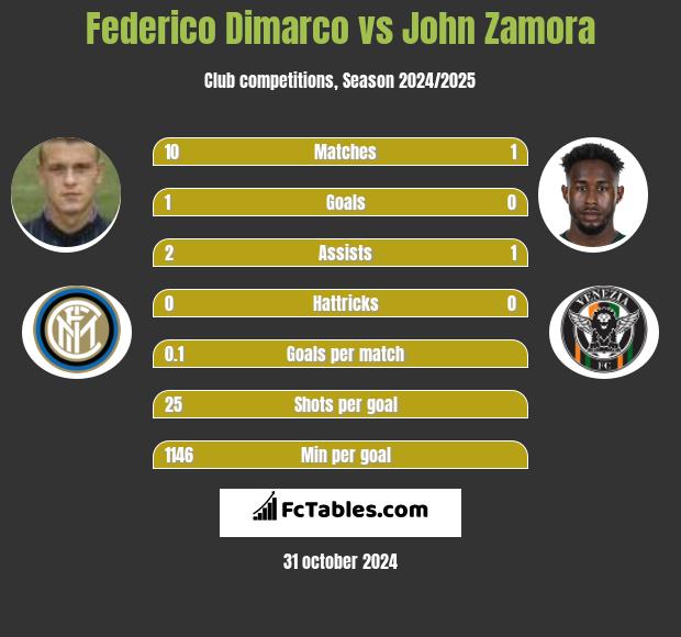 Federico Dimarco vs John Zamora h2h player stats