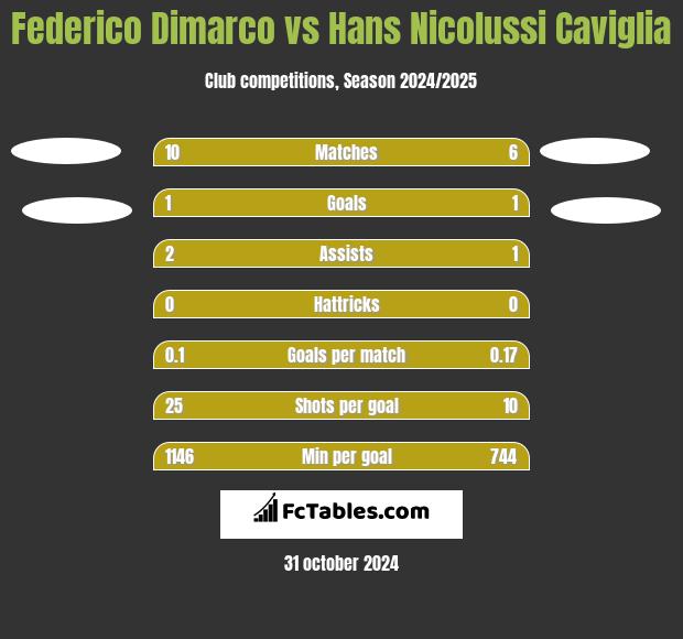 Federico Dimarco vs Hans Nicolussi Caviglia h2h player stats