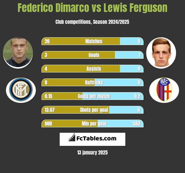 Federico Dimarco vs Lewis Ferguson h2h player stats