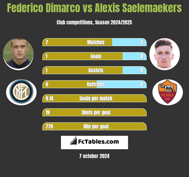 Federico Dimarco vs Alexis Saelemaekers h2h player stats