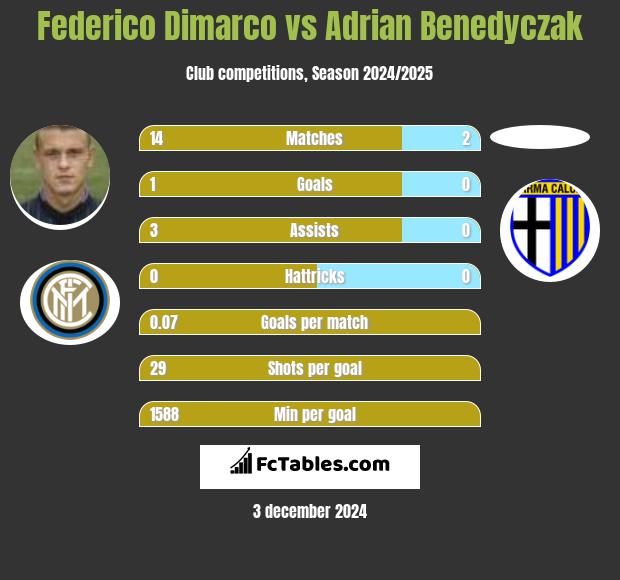 Federico Dimarco vs Adrian Benedyczak h2h player stats