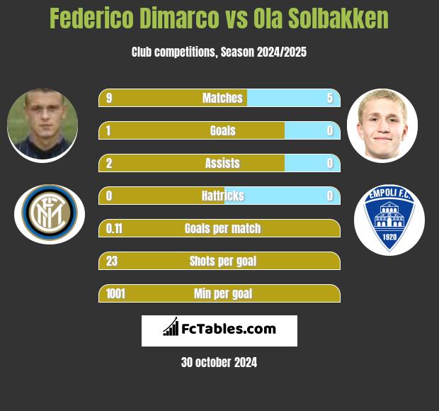 Federico Dimarco vs Ola Solbakken h2h player stats