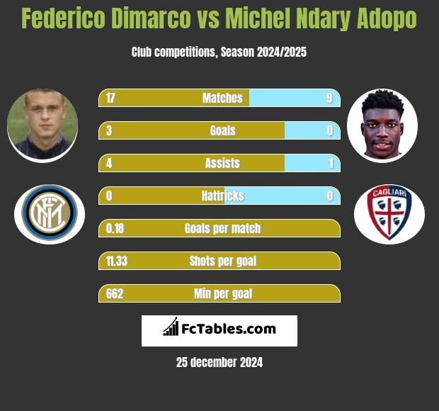 Federico Dimarco vs Michel Ndary Adopo h2h player stats