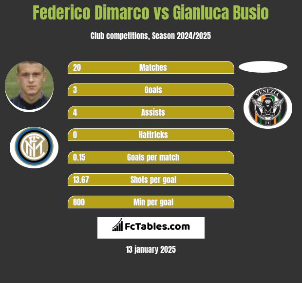 Federico Dimarco vs Gianluca Busio h2h player stats