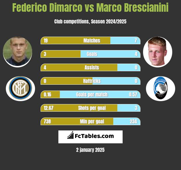 Federico Dimarco vs Marco Brescianini h2h player stats