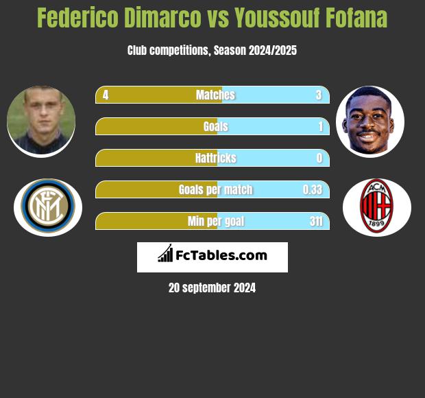 Federico Dimarco vs Youssouf Fofana h2h player stats