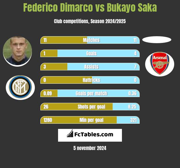 Federico Dimarco vs Bukayo Saka h2h player stats