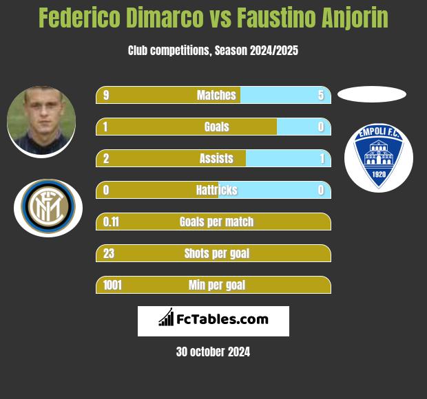 Federico Dimarco vs Faustino Anjorin h2h player stats