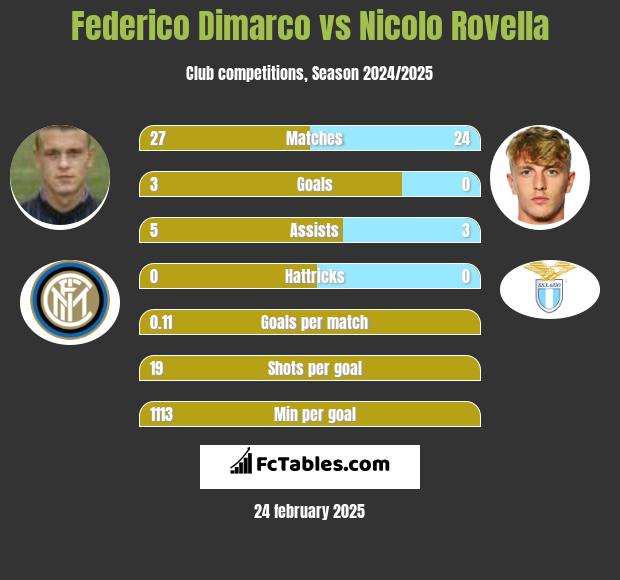 Federico Dimarco vs Nicolo Rovella h2h player stats