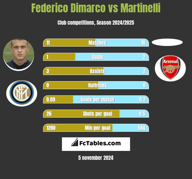 Federico Dimarco vs Martinelli h2h player stats