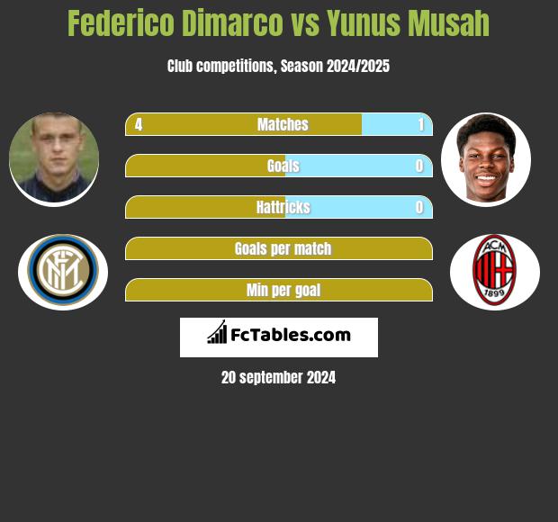 Federico Dimarco vs Yunus Musah h2h player stats