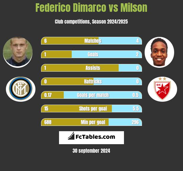 Federico Dimarco vs Milson h2h player stats