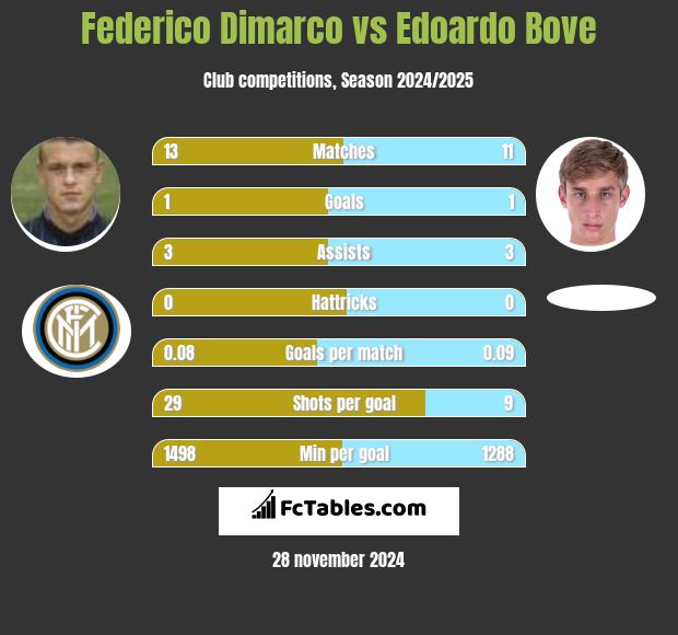 Federico Dimarco vs Edoardo Bove h2h player stats