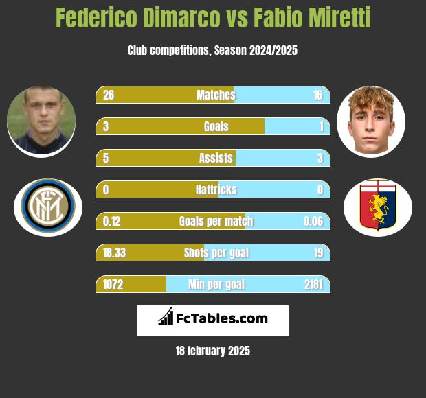 Federico Dimarco vs Fabio Miretti h2h player stats