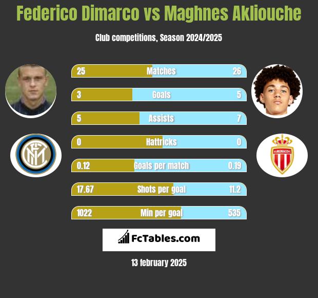 Federico Dimarco vs Maghnes Akliouche h2h player stats