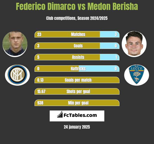 Federico Dimarco vs Medon Berisha h2h player stats