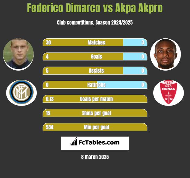 Federico Dimarco vs Akpa Akpro h2h player stats