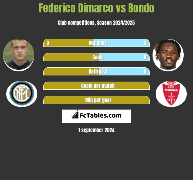 Federico Dimarco vs Bondo h2h player stats