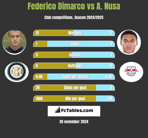 Federico Dimarco vs A. Nusa h2h player stats