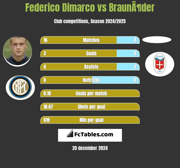 Federico Dimarco vs BraunÃ¶der h2h player stats