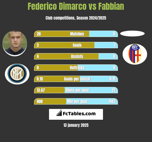 Federico Dimarco vs Fabbian h2h player stats