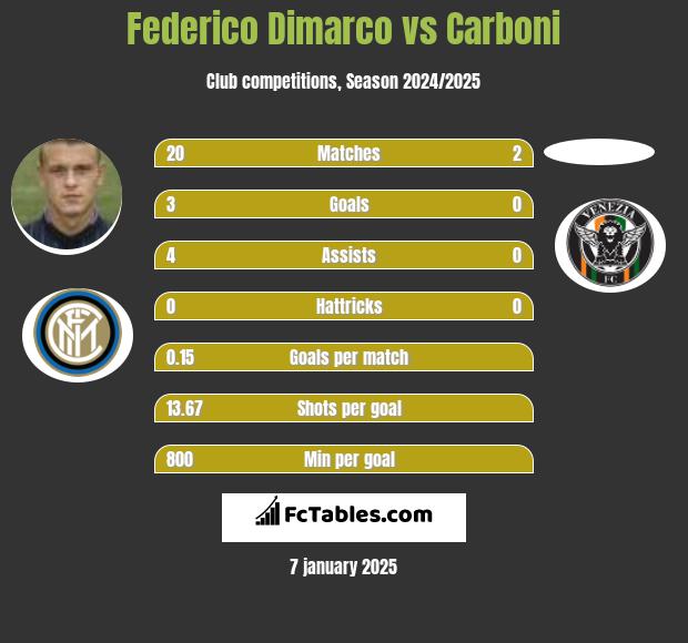 Federico Dimarco vs Carboni h2h player stats