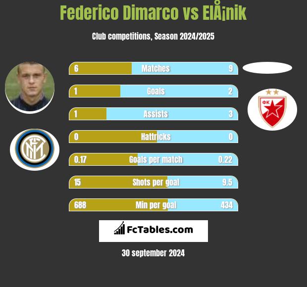 Federico Dimarco vs ElÅ¡nik h2h player stats