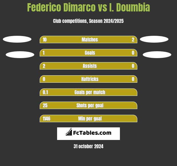 Federico Dimarco vs I. Doumbia h2h player stats