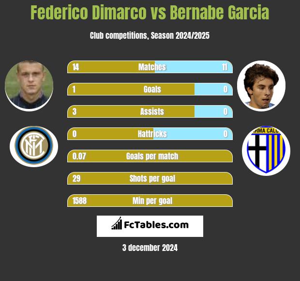 Federico Dimarco vs Bernabe Garcia h2h player stats