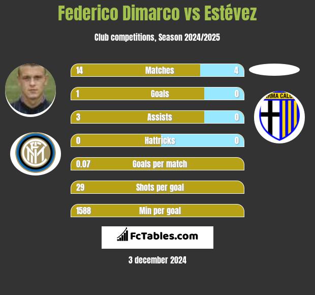 Federico Dimarco vs Estévez h2h player stats