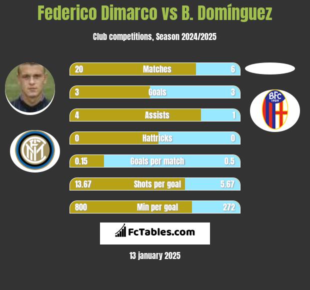 Federico Dimarco vs B. Domínguez h2h player stats