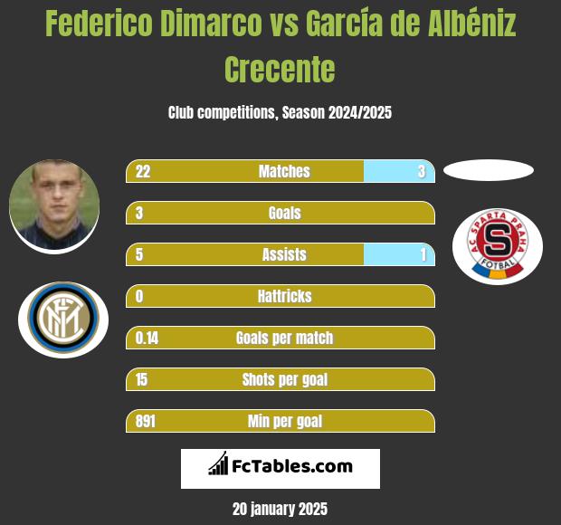 Federico Dimarco vs García de Albéniz Crecente h2h player stats