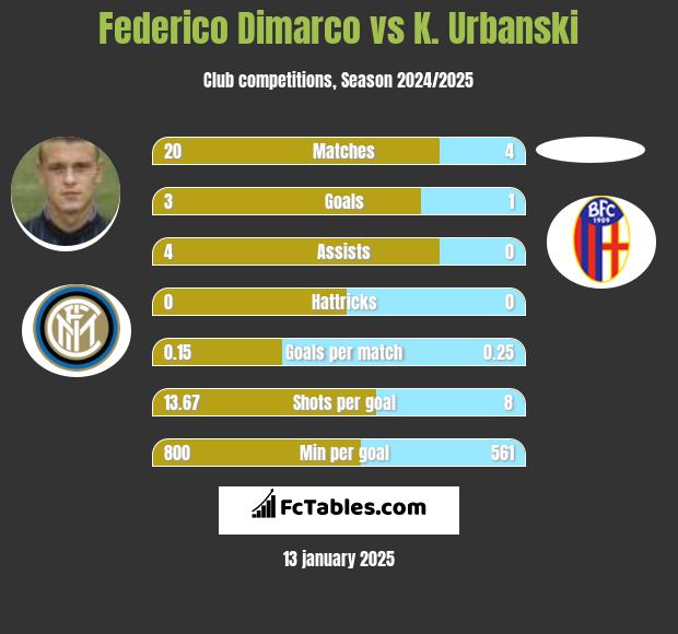 Federico Dimarco vs K. Urbanski h2h player stats