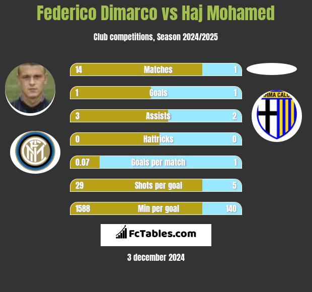 Federico Dimarco vs Haj Mohamed h2h player stats