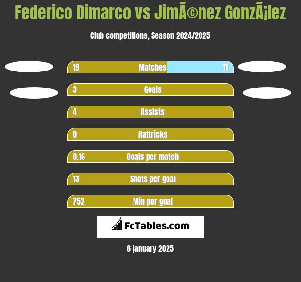 Federico Dimarco vs JimÃ©nez GonzÃ¡lez h2h player stats