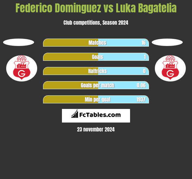 Federico Dominguez vs Luka Bagatelia h2h player stats