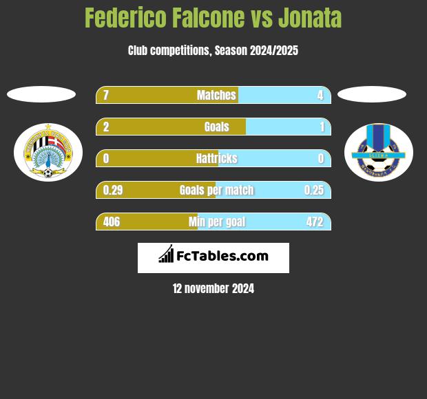 Federico Falcone vs Jonata h2h player stats