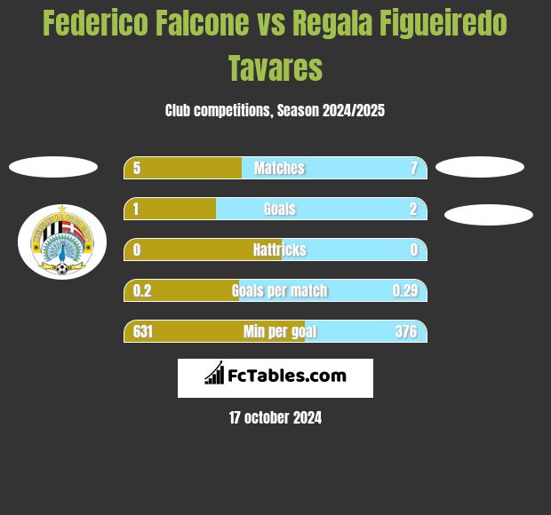 Federico Falcone vs Regala Figueiredo Tavares h2h player stats