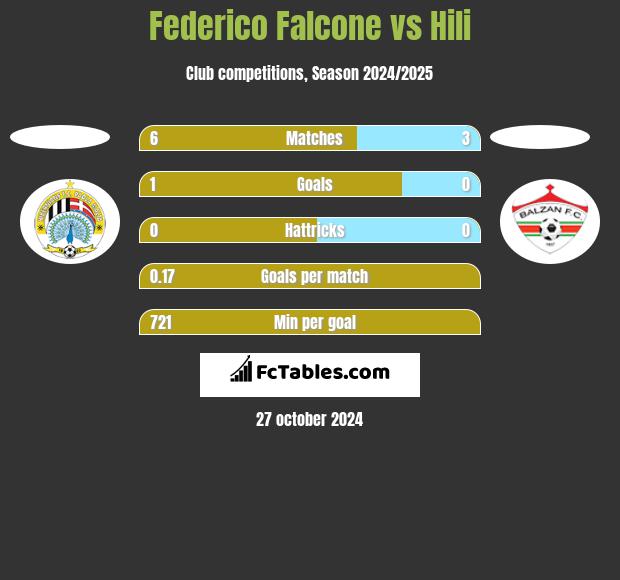 Federico Falcone vs Hili h2h player stats