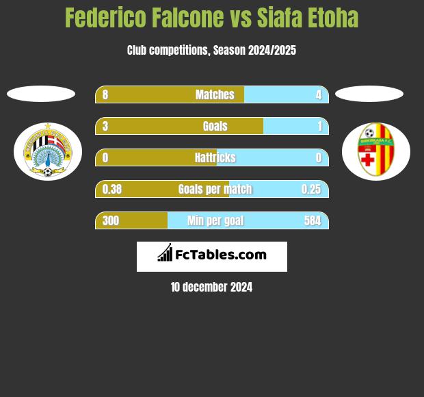 Federico Falcone vs Siafa Etoha h2h player stats