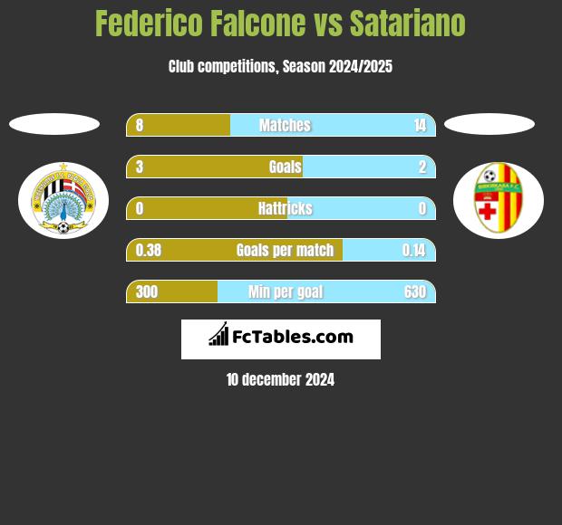 Federico Falcone vs Satariano h2h player stats