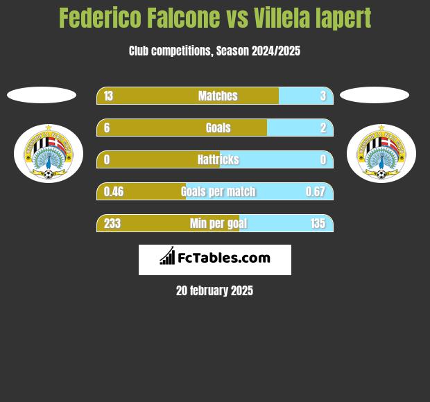 Federico Falcone vs Villela Iapert h2h player stats