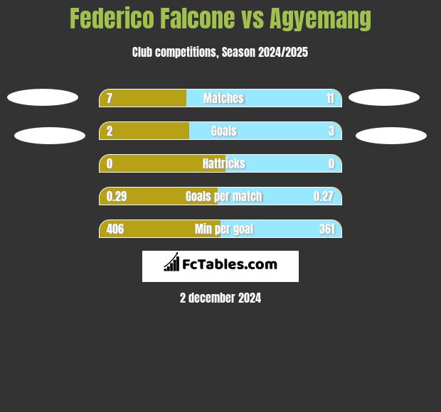 Federico Falcone vs Agyemang h2h player stats