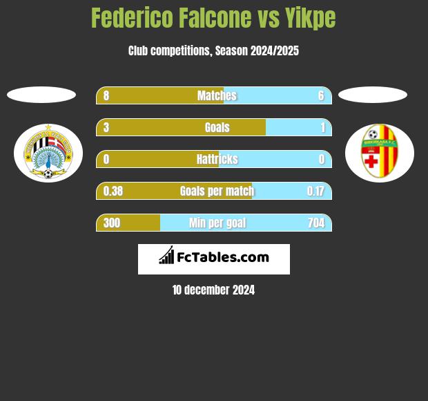 Federico Falcone vs Yikpe h2h player stats