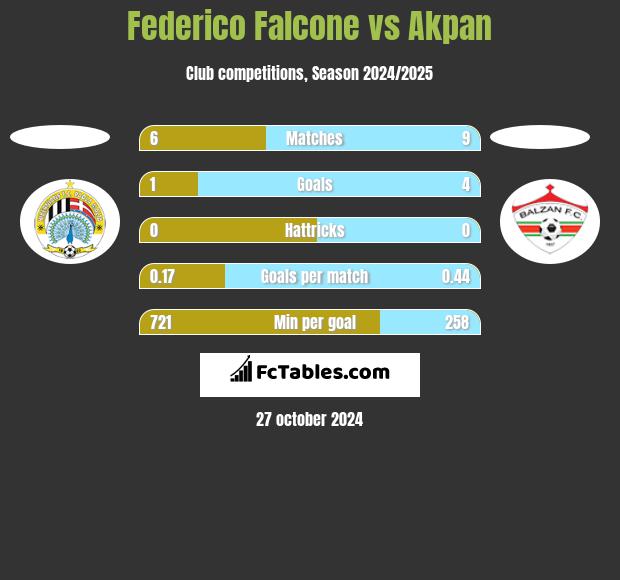 Federico Falcone vs Akpan h2h player stats